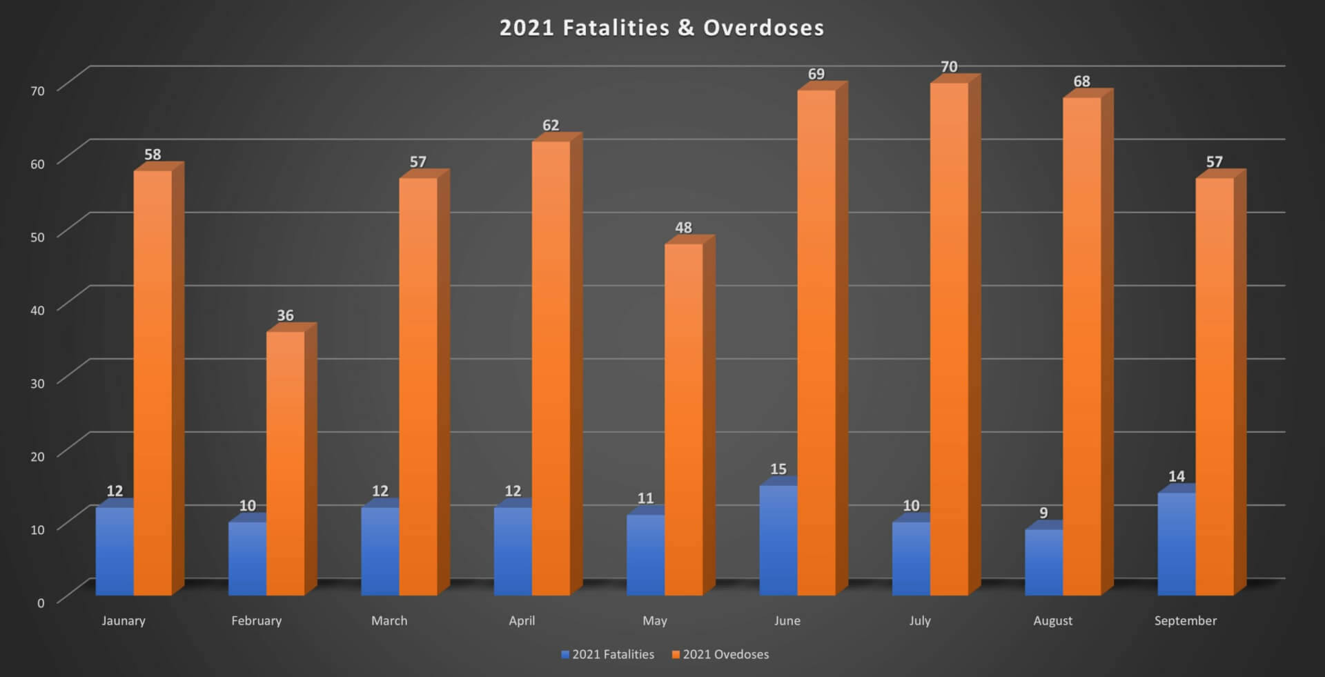 2021 Overdose And Fatalities Monthly