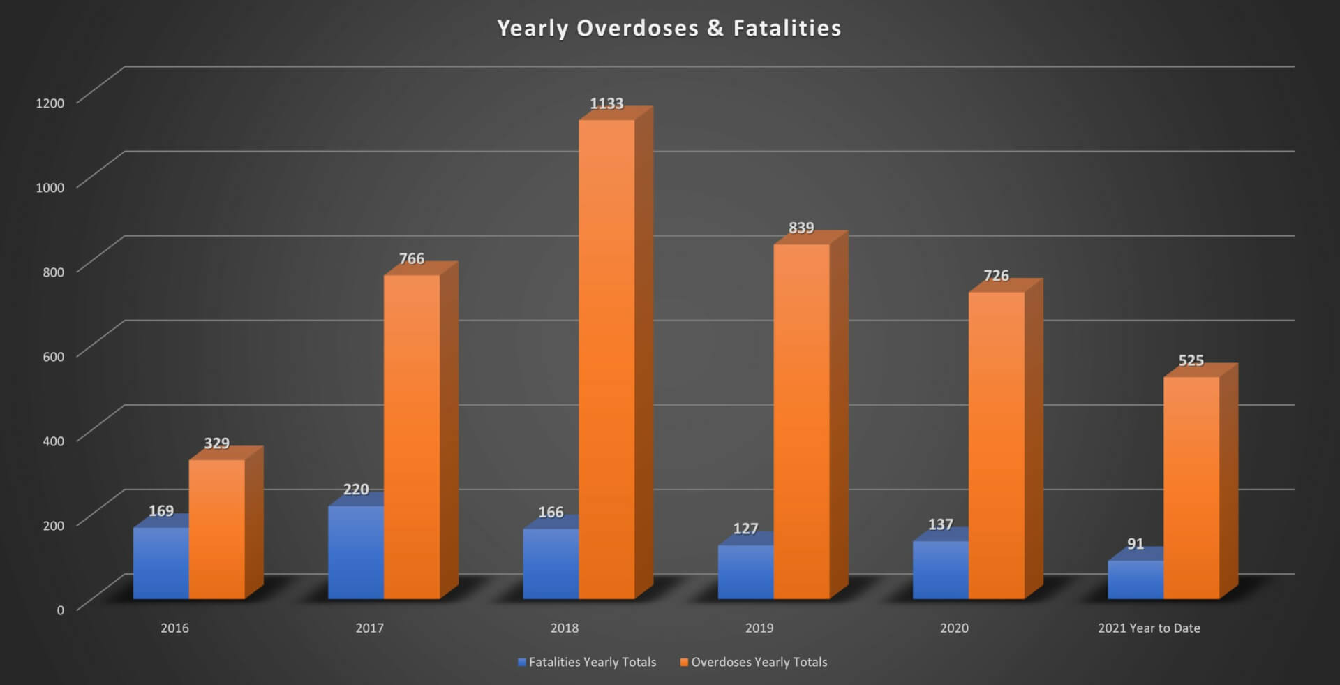 Overdose And Fatalities Yearly