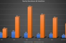 Overdoses And Fatalities
